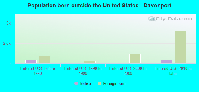 Population born outside the United States - Davenport