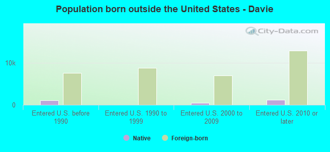 Population born outside the United States - Davie