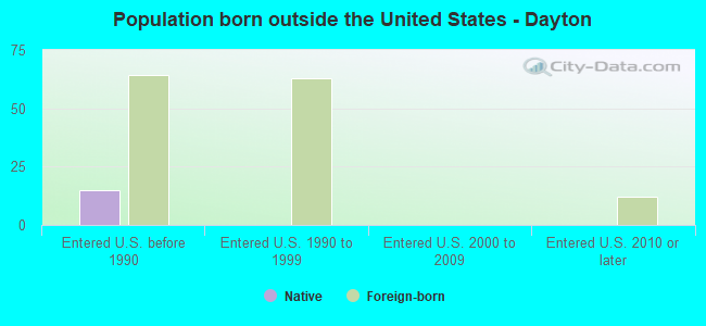 Population born outside the United States - Dayton