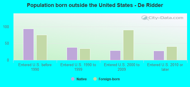 Population born outside the United States - De Ridder