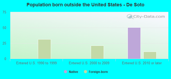 Population born outside the United States - De Soto