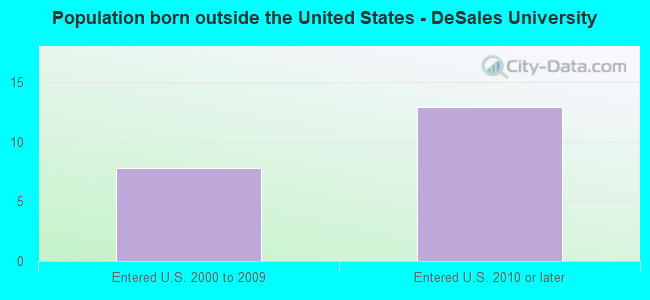 Population born outside the United States - DeSales University