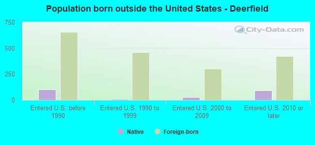 Population born outside the United States - Deerfield