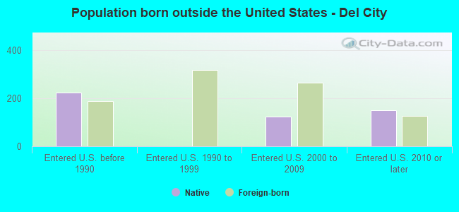 Population born outside the United States - Del City