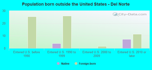 Population born outside the United States - Del Norte