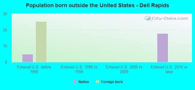 Population born outside the United States - Dell Rapids