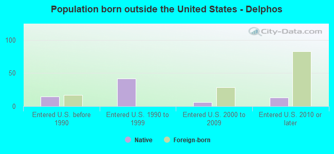 Population born outside the United States - Delphos