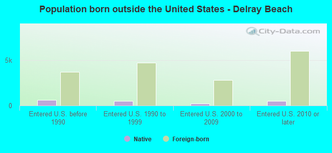 Population born outside the United States - Delray Beach