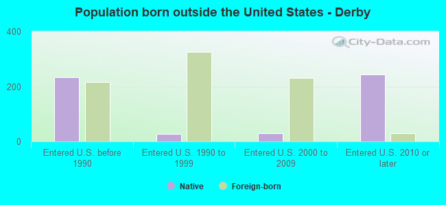 Population born outside the United States - Derby