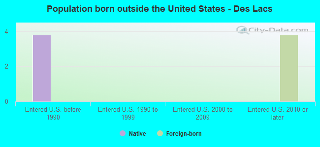 Population born outside the United States - Des Lacs