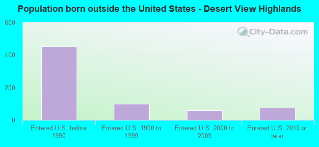 Population born outside the United States - Desert View Highlands