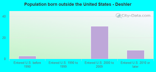 Population born outside the United States - Deshler