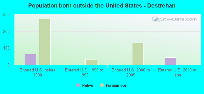 Population born outside the United States - Destrehan
