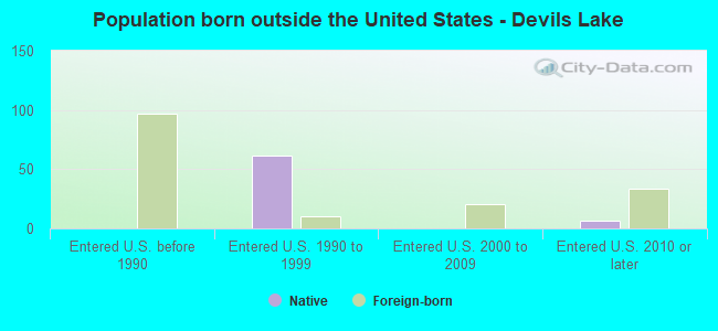 Population born outside the United States - Devils Lake