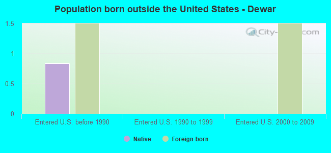 Population born outside the United States - Dewar