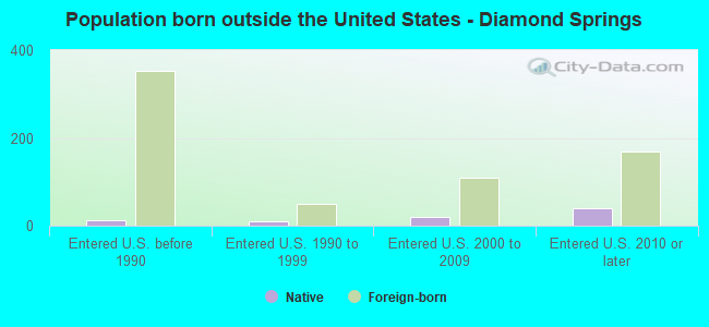 Population born outside the United States - Diamond Springs