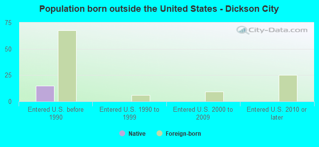 Population born outside the United States - Dickson City