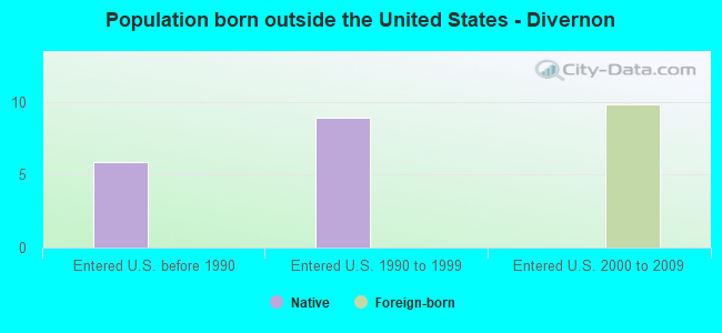 Population born outside the United States - Divernon