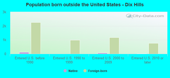 Population born outside the United States - Dix Hills