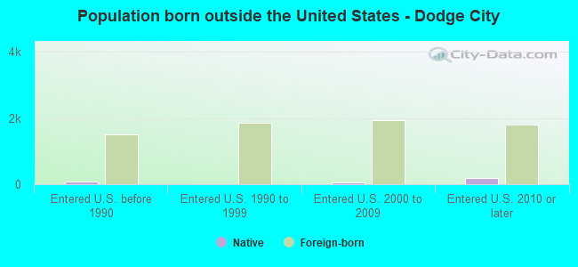 Population born outside the United States - Dodge City