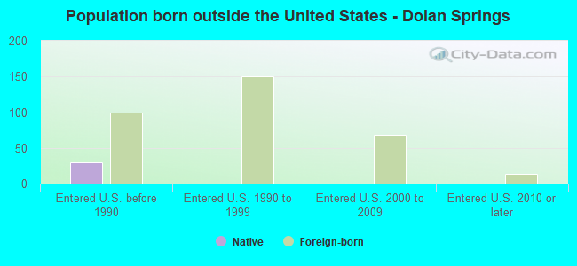 Population born outside the United States - Dolan Springs