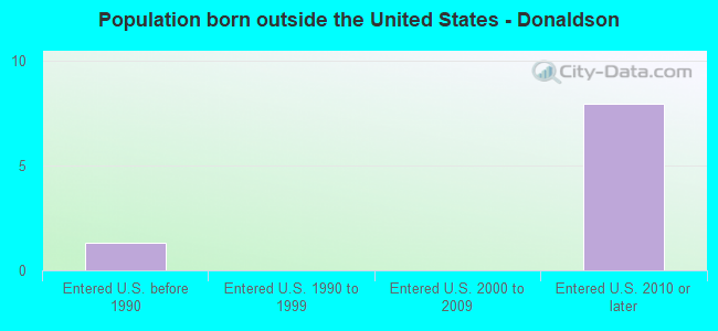 Population born outside the United States - Donaldson