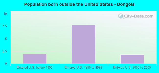 Population born outside the United States - Dongola