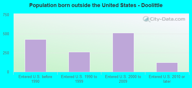 Population born outside the United States - Doolittle