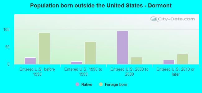 Population born outside the United States - Dormont