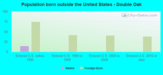 Population born outside the United States - Double Oak