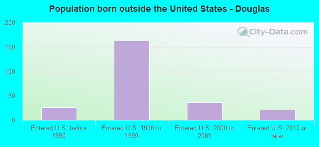 Population born outside the United States - Douglas