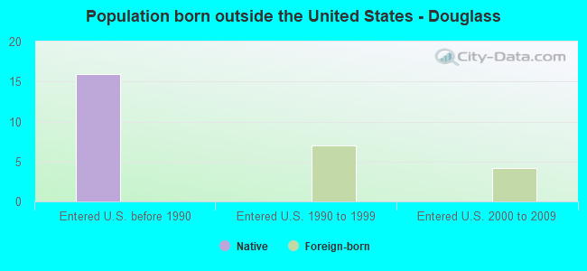 Population born outside the United States - Douglass