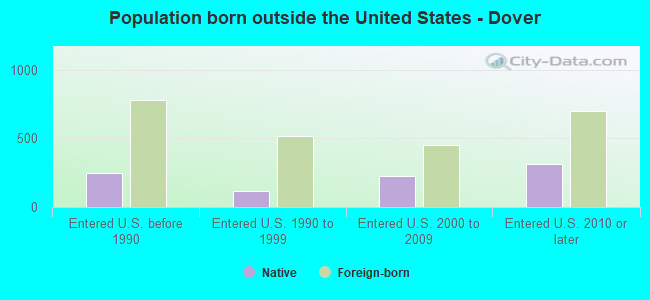 Population born outside the United States - Dover