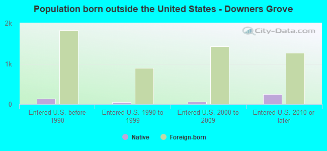 Population born outside the United States - Downers Grove