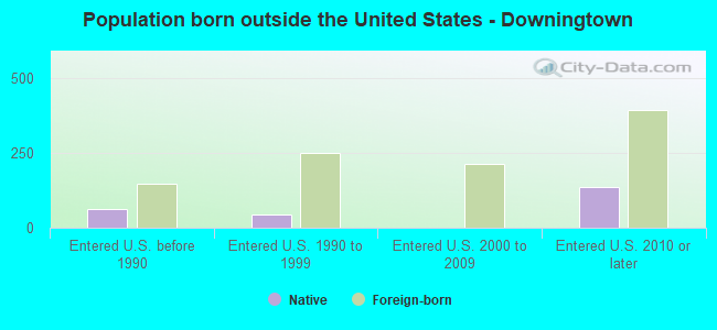 Population born outside the United States - Downingtown