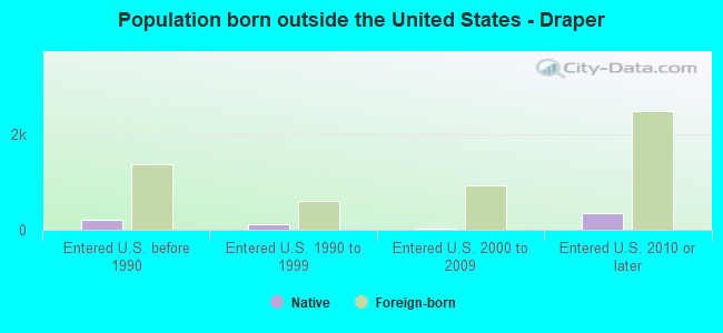 Population born outside the United States - Draper