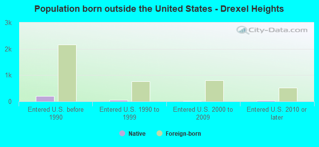 Population born outside the United States - Drexel Heights