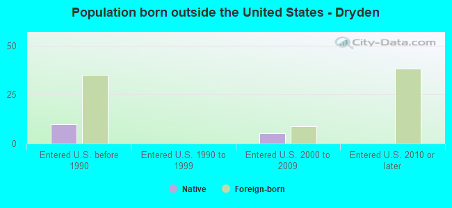 Population born outside the United States - Dryden