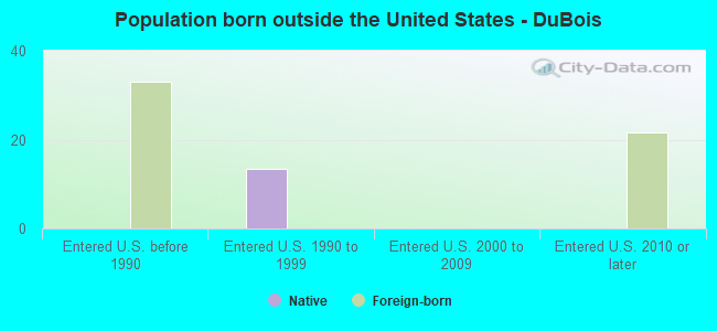 Population born outside the United States - DuBois