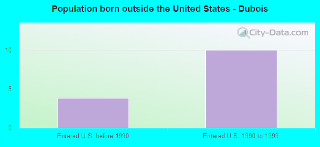 Population born outside the United States - Dubois