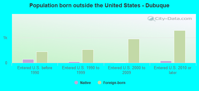 Population born outside the United States - Dubuque
