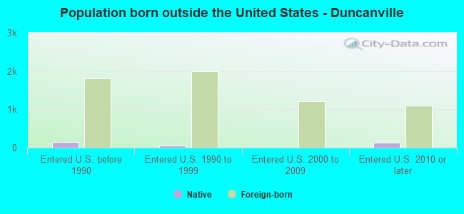 Population born outside the United States - Duncanville