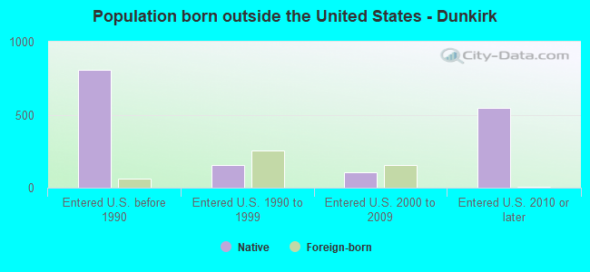 Population born outside the United States - Dunkirk
