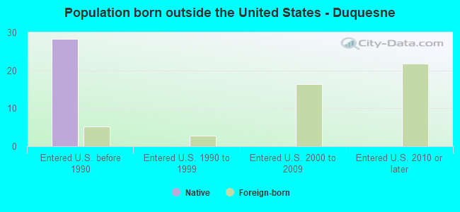 Population born outside the United States - Duquesne
