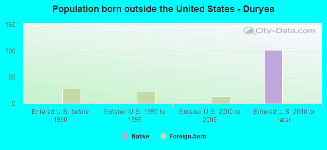 Population born outside the United States - Duryea