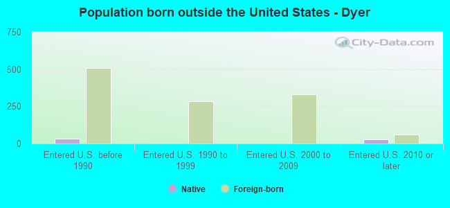 Population born outside the United States - Dyer