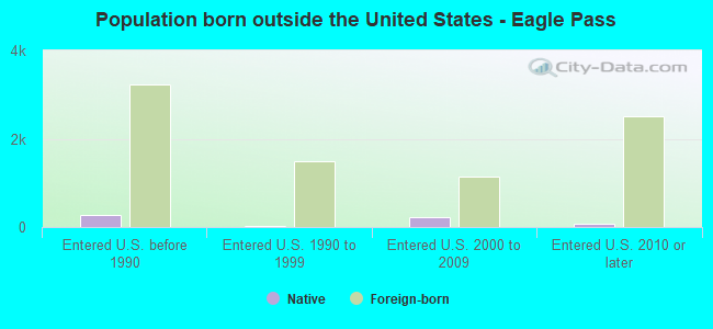 Population born outside the United States - Eagle Pass