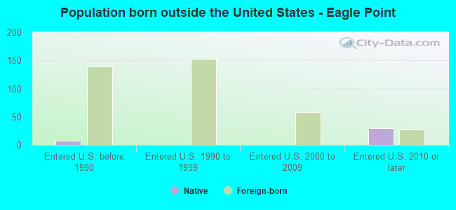Population born outside the United States - Eagle Point