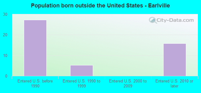 Population born outside the United States - Earlville