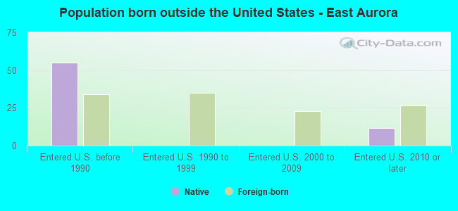 Population born outside the United States - East Aurora